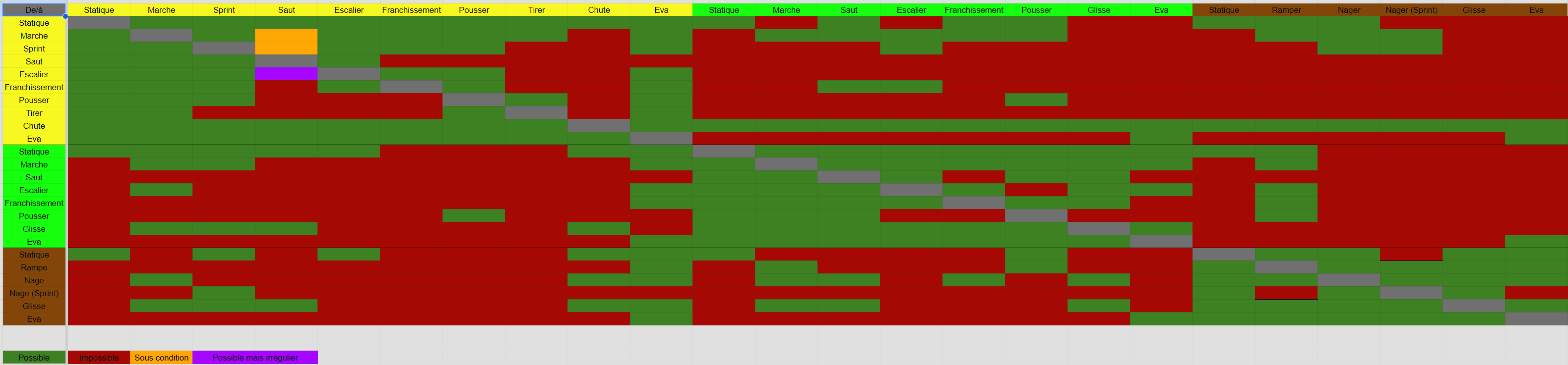 Tableau des déplacements