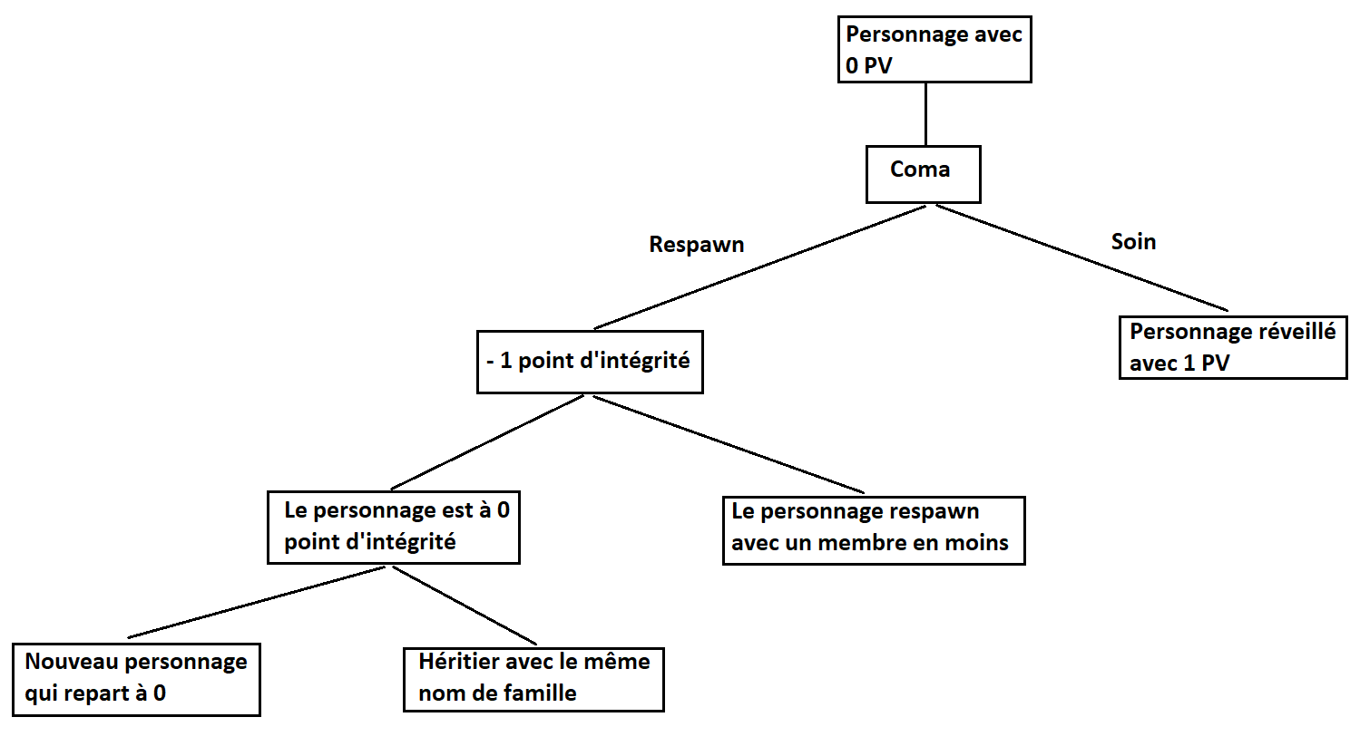 Mort du personnage